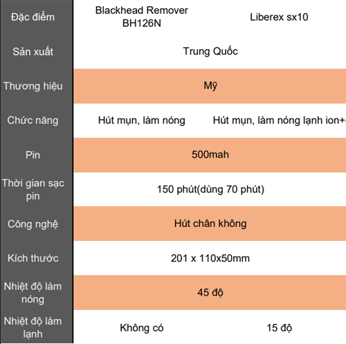 So sánh máy hút mụn Blackhead Remover BH126N và Liberex sx10