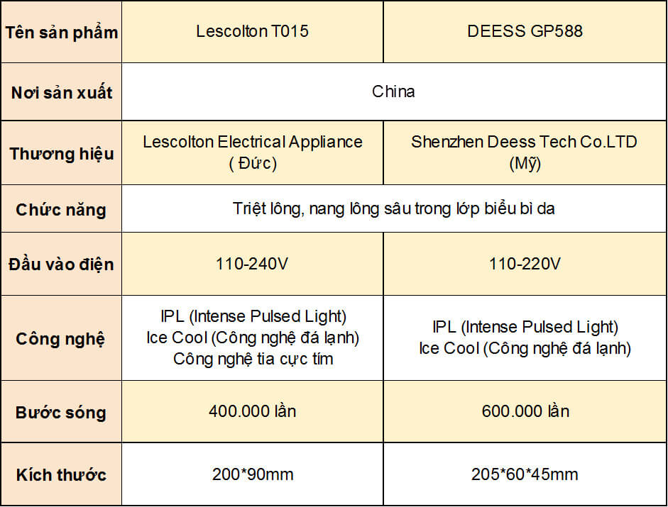 so sánh thông tin DEESS GP588 và Lescolton T015